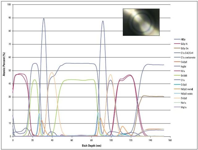 Depth profile of low-emissivity glass. The image of the etch crater taken with the sample viewing system of K-Alpha. The depth scale was calibrated to a known standard