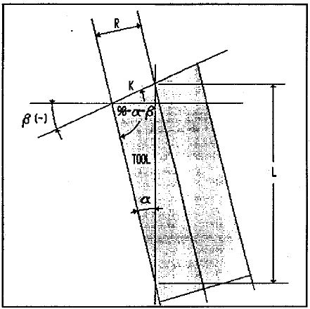 A tool with a negative top rake and a cylindrical clearance angle.