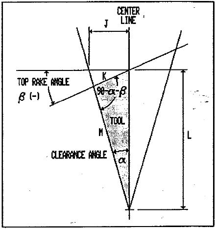 A negative top rake tool with a conical clearance angle. The tool is shown as a cross section taken along its axis of symmetry.