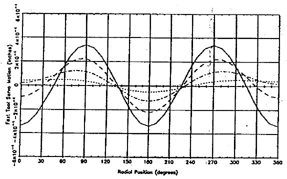Tool servo motion with optimum baseline subtracted. Solid line is tool motion at pmAX.