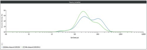 MS3000 PSD before ultrasound (blue) and after ultrasound (green).