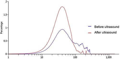 Hydro Sight PSD before (blue) and after ultrasound (red).