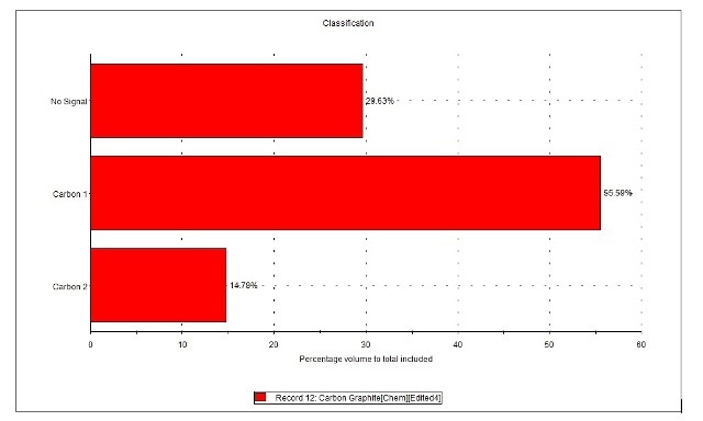 Composition (by volume) of carbon sample in terms of classes identified by Raman spectroscopy.