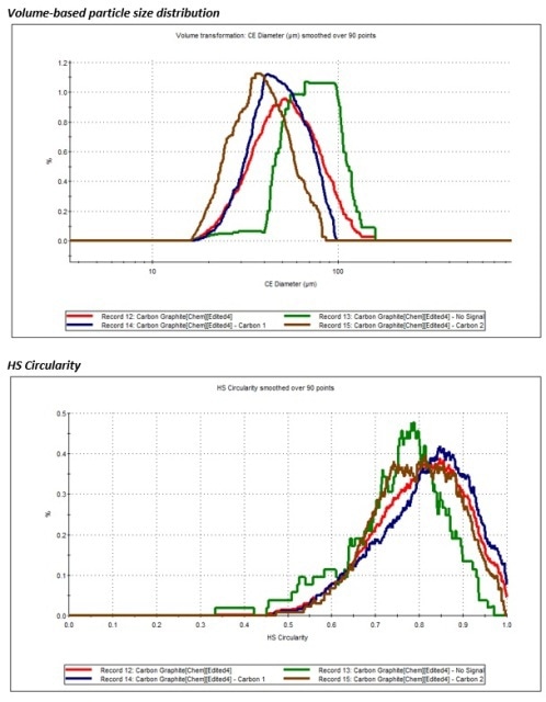 Top – volume-based size distribution of each carbon class identified in the sample; Bottom - HS circularity of the three carbon classes