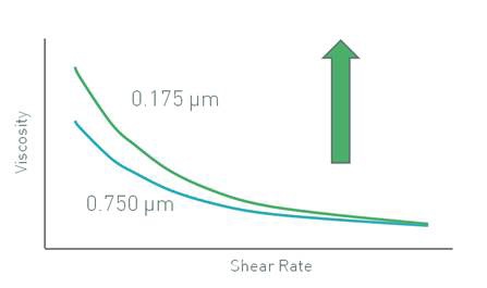 Decreasing particle size increases viscosity.