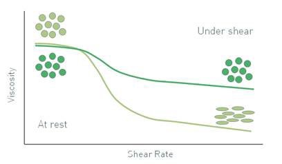 With particles of the same size, soft/deformable particles tend to have more shear thinning behavior than their hard/rigid equivalents.
