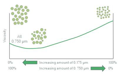 The effect on the viscosity of particle size and particle size distribution can be used in combination for some interesting effects.