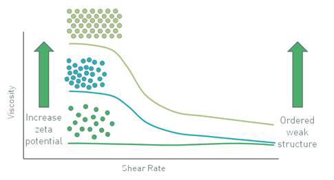 Increasing the magnitude of the zeta potential increases the low shear viscosity.