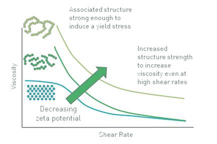 Effect of decreasing zeta potential towards iso-electric point.