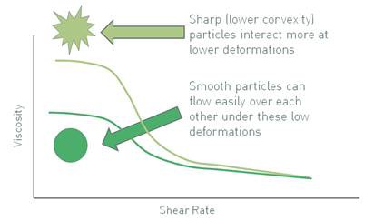 Smoother particles have a lower low shear viscosity than those which are sharp/non-smooth.