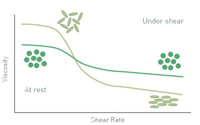 Particles which are elongated tend to have a higher low shear viscosity but a lower high shear viscosity than their more spherical size equivalents.