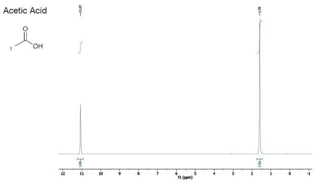 Reference solvents graph - acetic acid