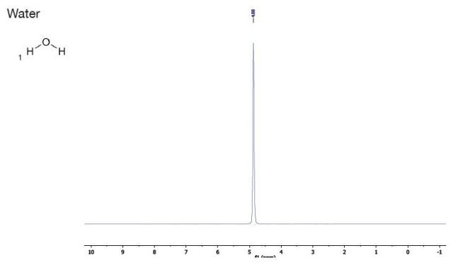 Reference solvents graph - water