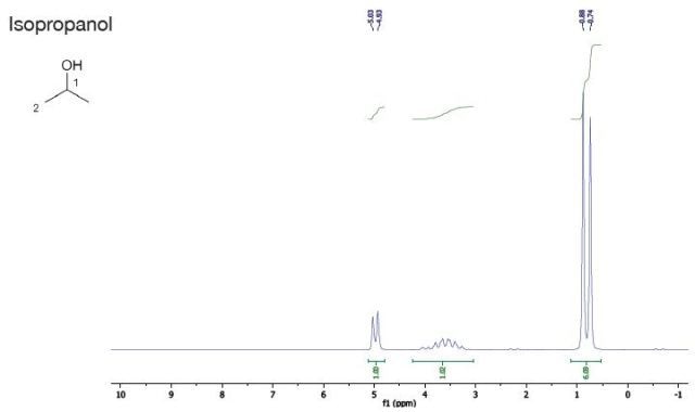 Reference solvents graph - isopropanol