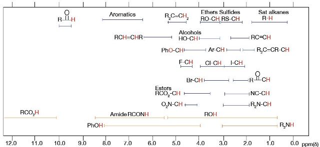 Nmr Spectroscopy Chart