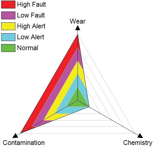 Oil analysis detects problems in slow moving shaft