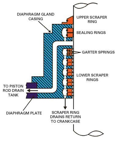 If rings are damaged or worn, more cylinder oil enters the system oil through the stuffing box. In the case described above, the cylinder oil polluted the system oil, and it was detected by the crew using Fluidscan.