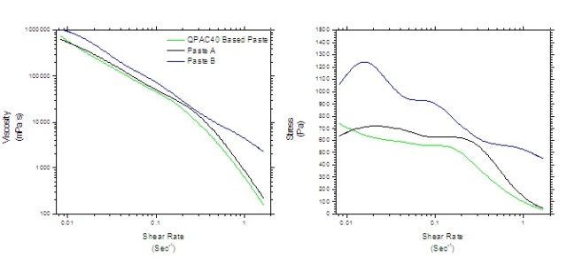Viscosity (left) and Stress (right) vs. shear rate of each thick film paste.