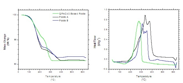 TGA (left) and DSC (right) traces of each thick film paste. Thermal scan performed in air at 10 °C.min-1.