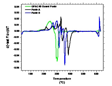 Representation of the rate of change of energy during exposure of each paste sample to the same linear thermal profile in air.