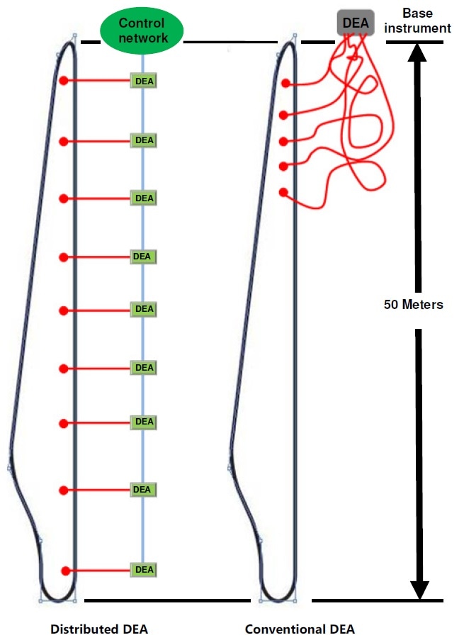 Distributed DEA compared to conventional DEA (wind turbine blade manufacture).