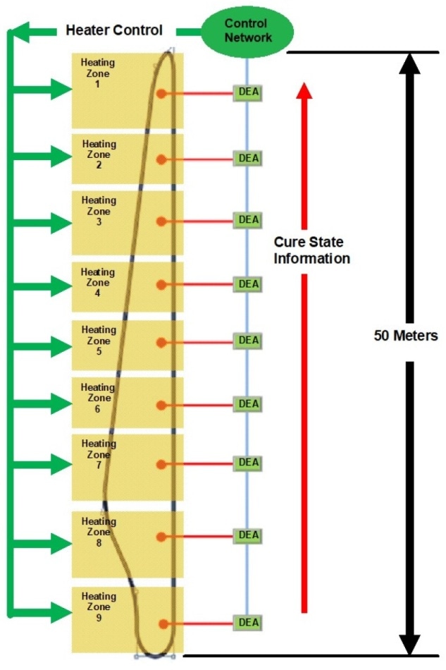 Distributed DEA for closed-loop process control (wind turbine blade manufacture).