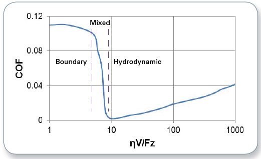 Schematic of a lubricant Stribeck curve showing three lubrication regimes