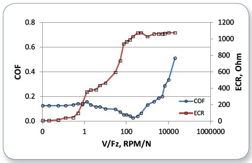 Stribeck curve of Lube-A along with an ECR plot showing three lubrication regimes.