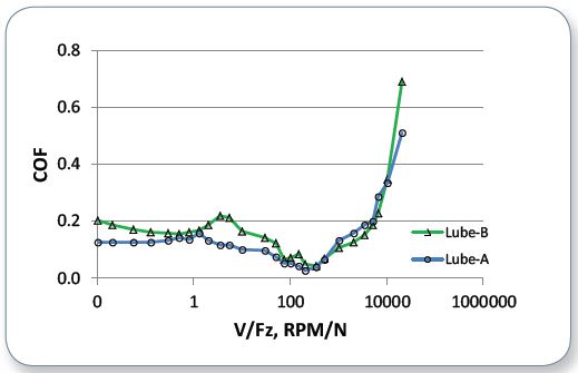 Comparative Stribeck curves of Lube-A and Lube-B.