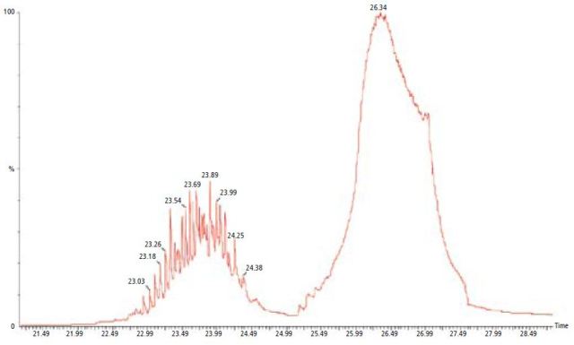 The MS analysis of the evolved gas generated during the TGA of EVA.