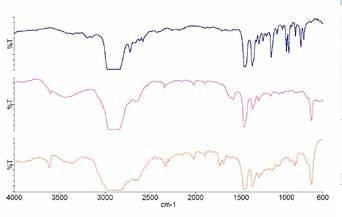 Top – spectrum of polypropylene in Product 1. Middle – spectrum of polyethylene in Product 1. Bottom – spectrum of polyethylene in Product 2.