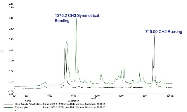 Spectral Comparison of High Density Polyethylene and Polypropylene