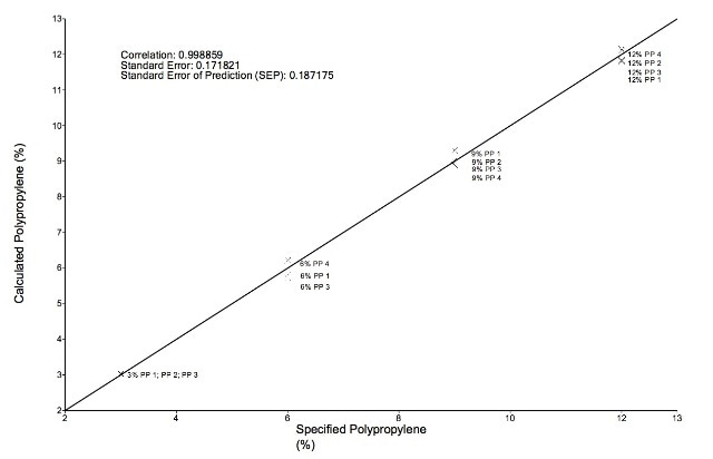 Calibration Model for PP