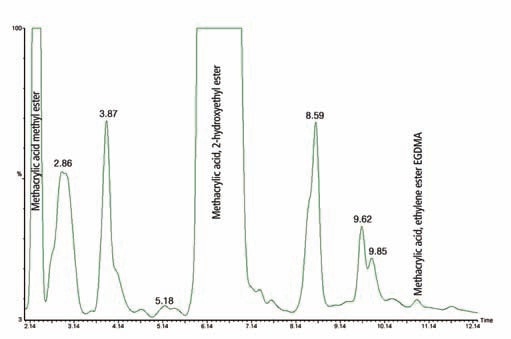 Chromatogram of Sample 1, demonstrating methacrylic acid methyl ester, methacrylic acid-2-hydroxyethyl ester, and methacrylic acid ethylene ester.