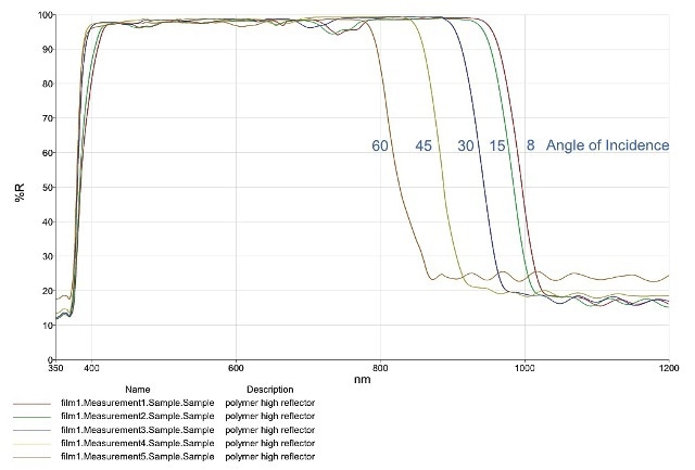 Absolute reflectance spectra of an ESR film sample collected with the LAMBDA 1050 and URA accessory from 1200 to 350 nm. URA angles of 8, 15, 30, 45, and 60 degrees were used, with a 4.0 x 4.0 mm beam spot size, and with depolarized light.