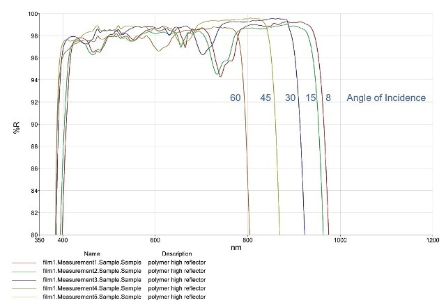 Expanded view of the spectra shown in Figure 9.