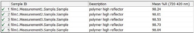 Calculated mean value displayed in table