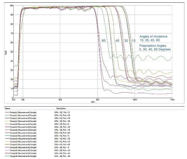 Shown here are the URA measurements of the ESR film sample at angles of incidence of 15, 30, 45, and 60 degrees. Each URA angle is measured with polarization angles of 0, 30, 45, and 90 degrees. This illustrates that the ESR film sample performs as designed, with reflectivity in the visible remaining high regardless of angle of incidence and polarization state.