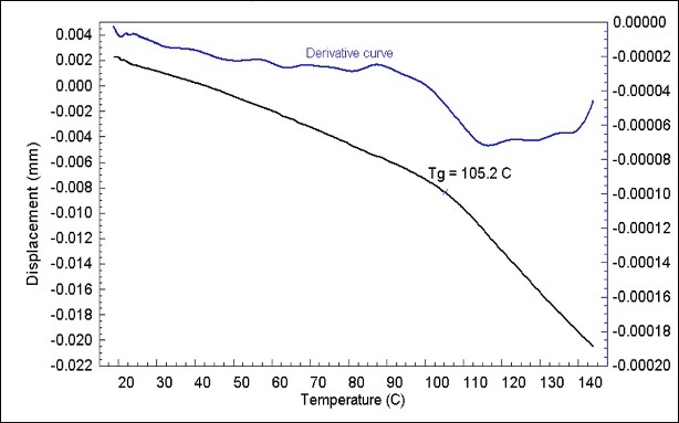 Detection of Tg of a food/beverage can lining.