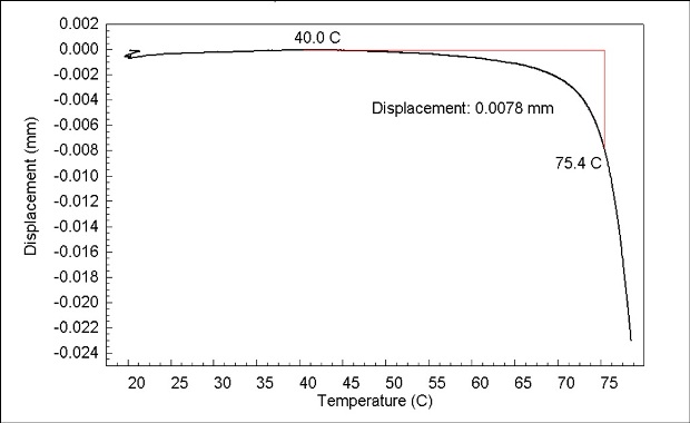 HDT/DTUL flexure test heat deflection at 66psi (0.455N) of polystyrene