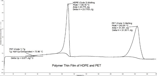 Thin film analysis by DSC, detecting the presence of two polymers within the sample.