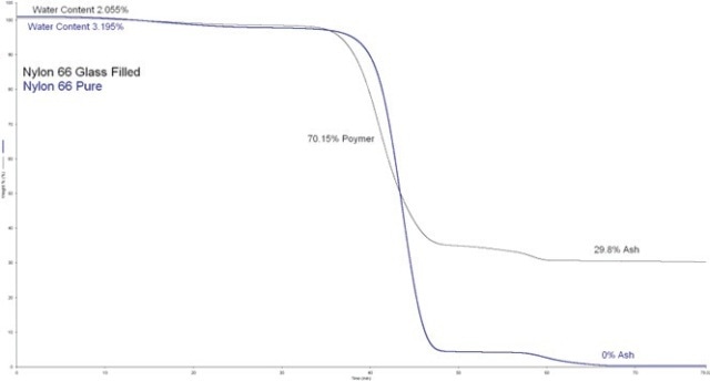 Detecting a filler in nylon