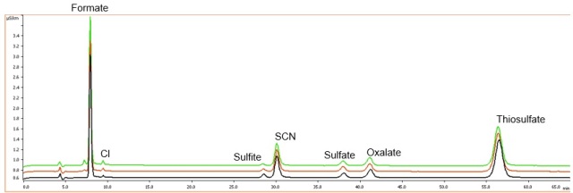 An overlay of HSS in water (black trace), in 10% MDEA (red trace) and in 30% MDEA (green trace).