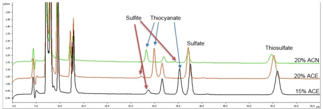 Chromatograms showing 1ppm of HSS and anions in 30% MDEA