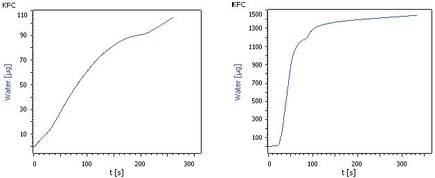 Karl Fischer titration curve of isobutane after drying and Karl Fischer titration curve of isobutane before drying.