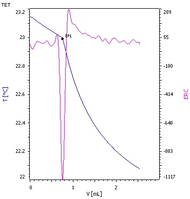 Titration curve for 650 endpoint gas oil