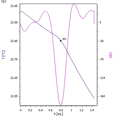 Titration curve for desalted crude
