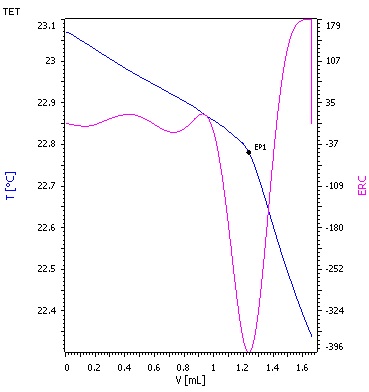 Titration curve for vacuum heavy gas oil