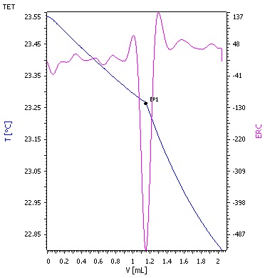Titration curve for atmospheric heavy gas oil