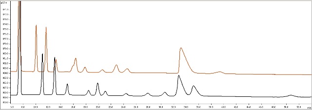 Stacked chromatograms